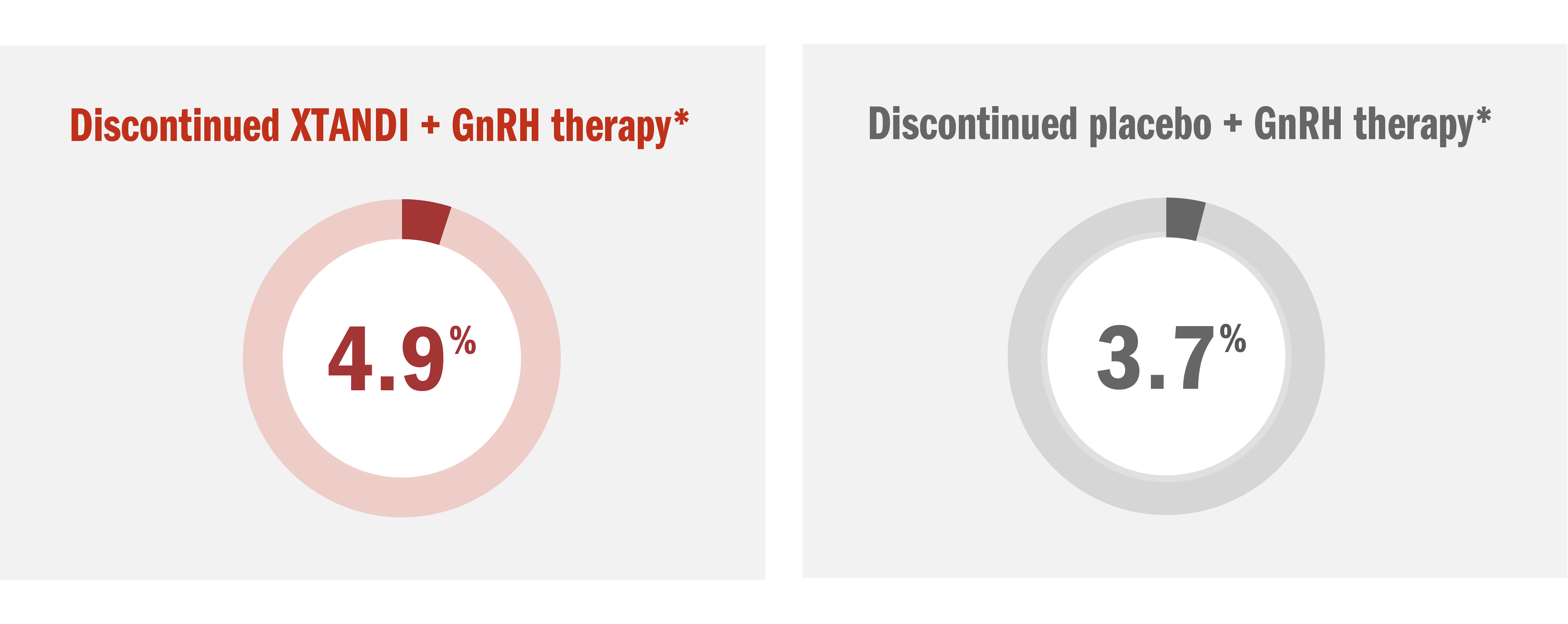 Discontinution Rate